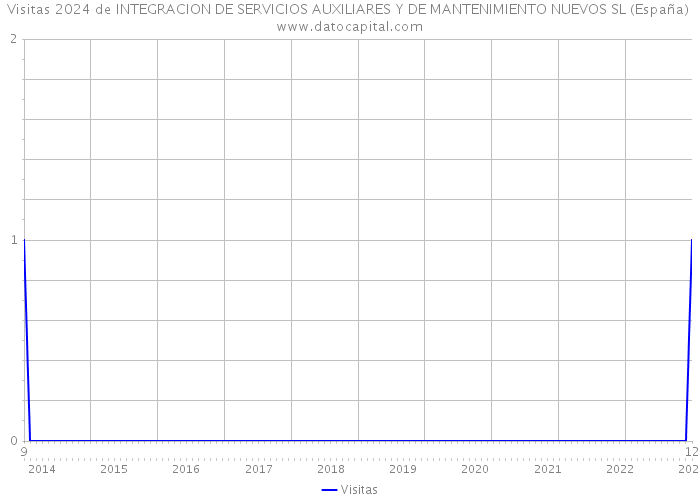 Visitas 2024 de INTEGRACION DE SERVICIOS AUXILIARES Y DE MANTENIMIENTO NUEVOS SL (España) 