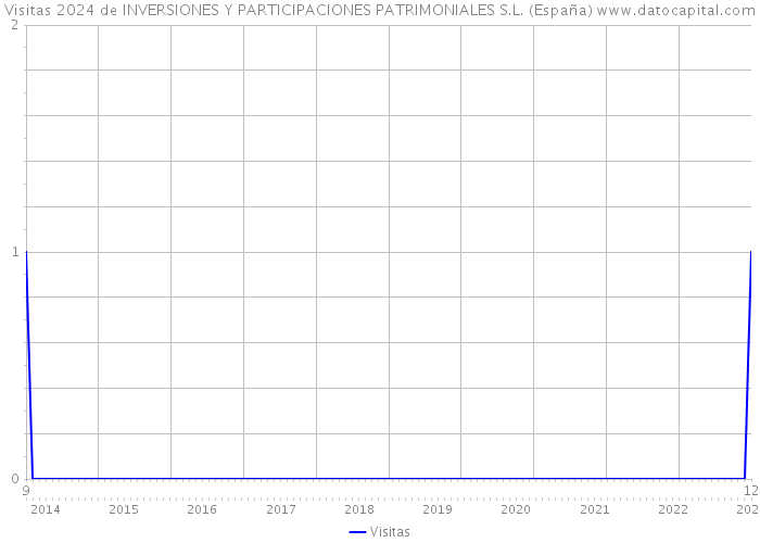Visitas 2024 de INVERSIONES Y PARTICIPACIONES PATRIMONIALES S.L. (España) 