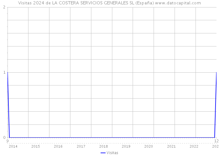 Visitas 2024 de LA COSTERA SERVICIOS GENERALES SL (España) 