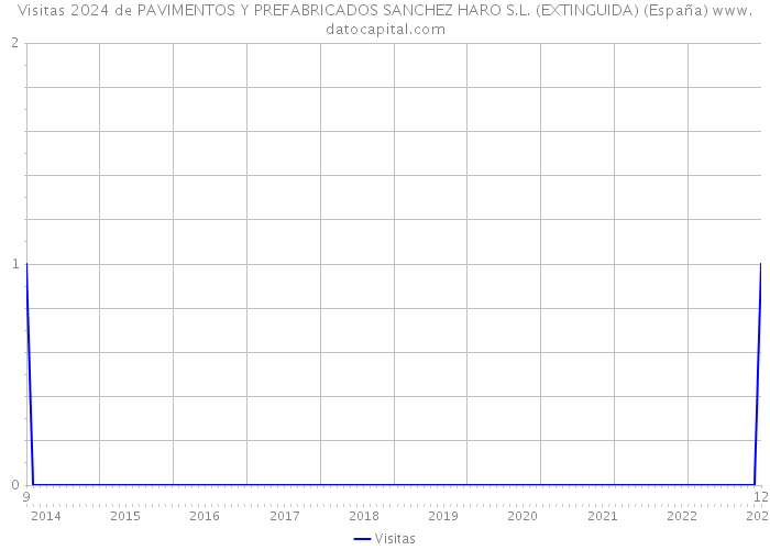 Visitas 2024 de PAVIMENTOS Y PREFABRICADOS SANCHEZ HARO S.L. (EXTINGUIDA) (España) 