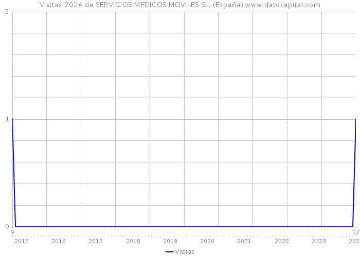 Visitas 2024 de SERVICIOS MEDICOS MOVILES SL. (España) 
