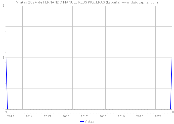 Visitas 2024 de FERNANDO MANUEL REUS PIQUERAS (España) 