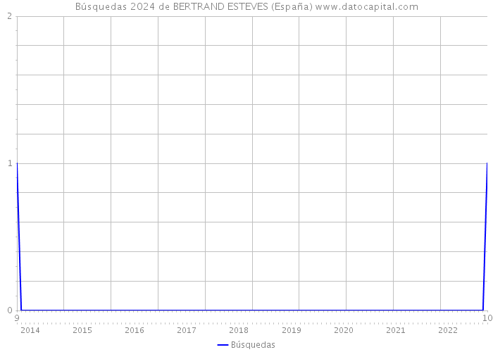 Búsquedas 2024 de BERTRAND ESTEVES (España) 