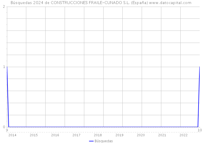 Búsquedas 2024 de CONSTRUCCIONES FRAILE-CUNADO S.L. (España) 