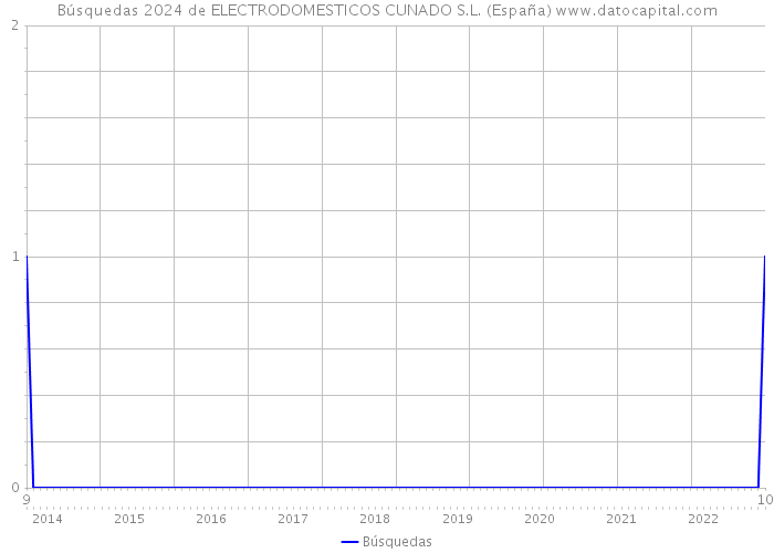 Búsquedas 2024 de ELECTRODOMESTICOS CUNADO S.L. (España) 