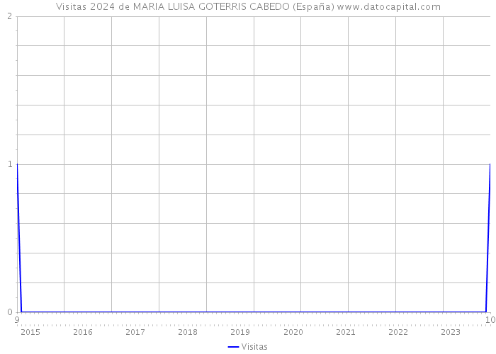 Visitas 2024 de MARIA LUISA GOTERRIS CABEDO (España) 