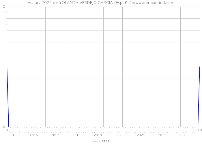 Visitas 2024 de YOLANDA VERDEJO GARCIA (España) 