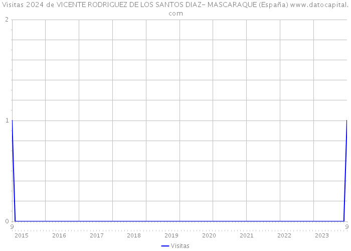 Visitas 2024 de VICENTE RODRIGUEZ DE LOS SANTOS DIAZ- MASCARAQUE (España) 
