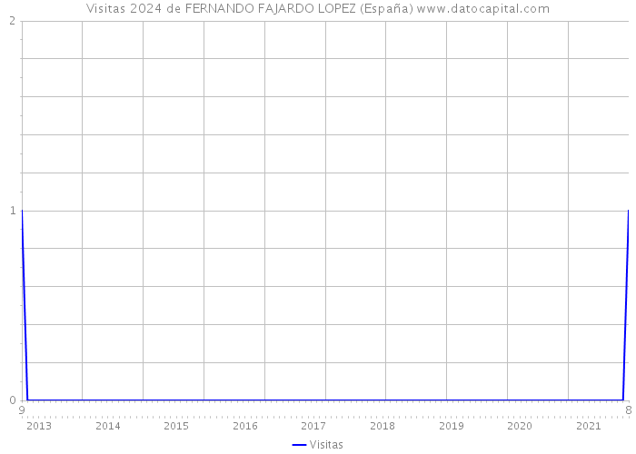 Visitas 2024 de FERNANDO FAJARDO LOPEZ (España) 