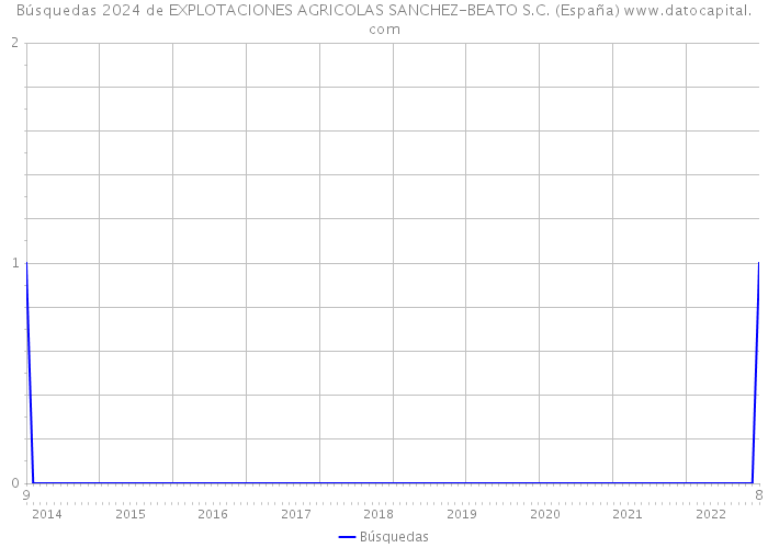 Búsquedas 2024 de EXPLOTACIONES AGRICOLAS SANCHEZ-BEATO S.C. (España) 