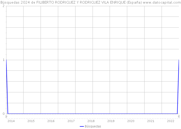 Búsquedas 2024 de FILIBERTO RODRIGUEZ Y RODRIGUEZ VILA ENRIQUE (España) 