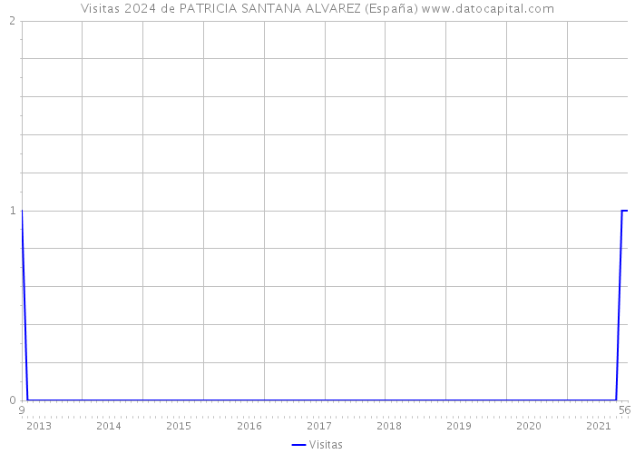 Visitas 2024 de PATRICIA SANTANA ALVAREZ (España) 