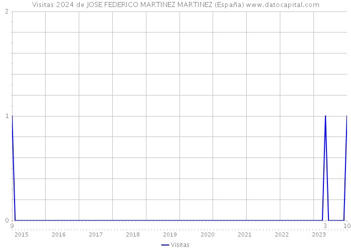 Visitas 2024 de JOSE FEDERICO MARTINEZ MARTINEZ (España) 
