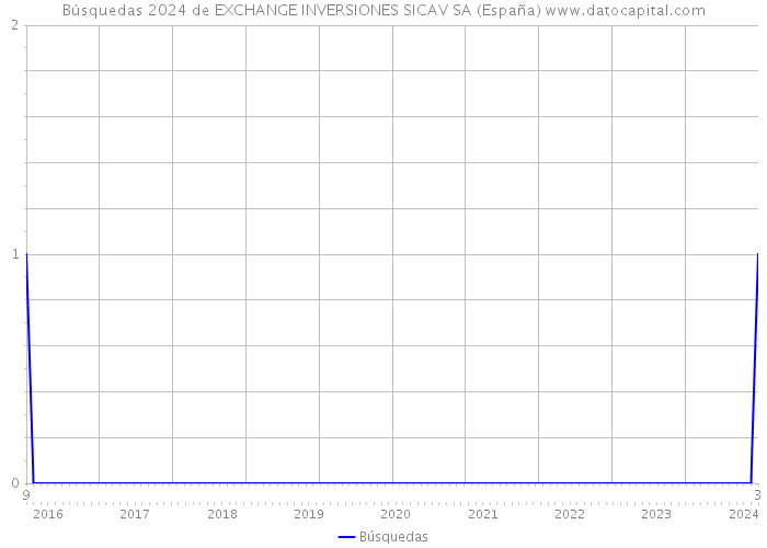 Búsquedas 2024 de EXCHANGE INVERSIONES SICAV SA (España) 