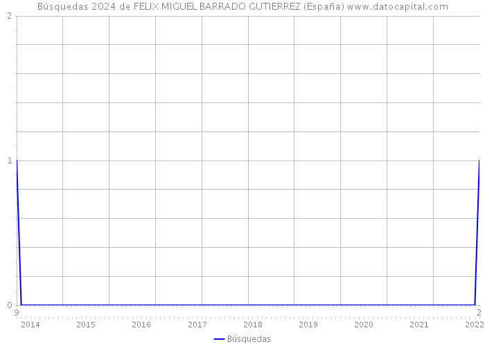 Búsquedas 2024 de FELIX MIGUEL BARRADO GUTIERREZ (España) 