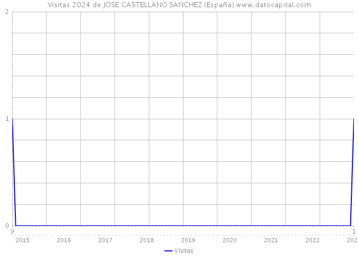 Visitas 2024 de JOSE CASTELLANO SANCHEZ (España) 