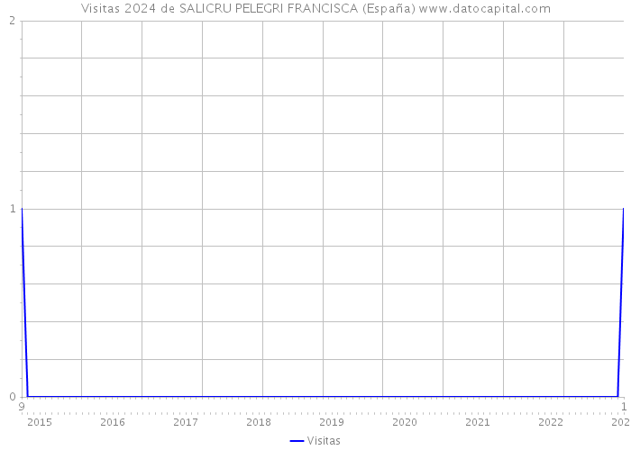 Visitas 2024 de SALICRU PELEGRI FRANCISCA (España) 