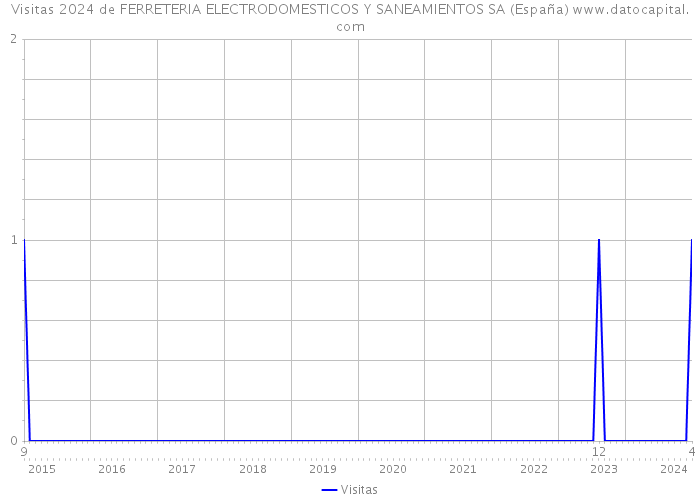 Visitas 2024 de FERRETERIA ELECTRODOMESTICOS Y SANEAMIENTOS SA (España) 