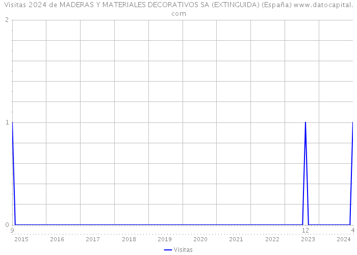 Visitas 2024 de MADERAS Y MATERIALES DECORATIVOS SA (EXTINGUIDA) (España) 