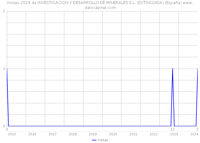 Visitas 2024 de INVESTIGACION Y DESARROLLO DE MINERALES S.L. (EXTINGUIDA) (España) 