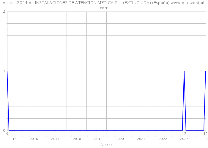 Visitas 2024 de INSTALACIONES DE ATENCION MEDICA S.L. (EXTINGUIDA) (España) 
