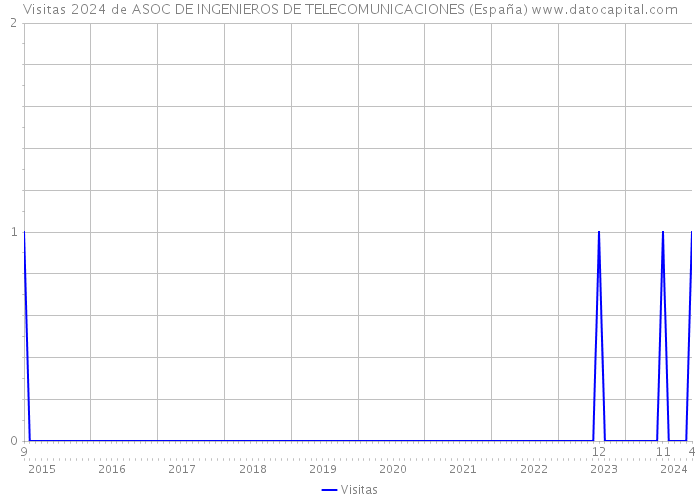 Visitas 2024 de ASOC DE INGENIEROS DE TELECOMUNICACIONES (España) 