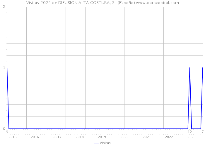 Visitas 2024 de DIFUSION ALTA COSTURA, SL (España) 