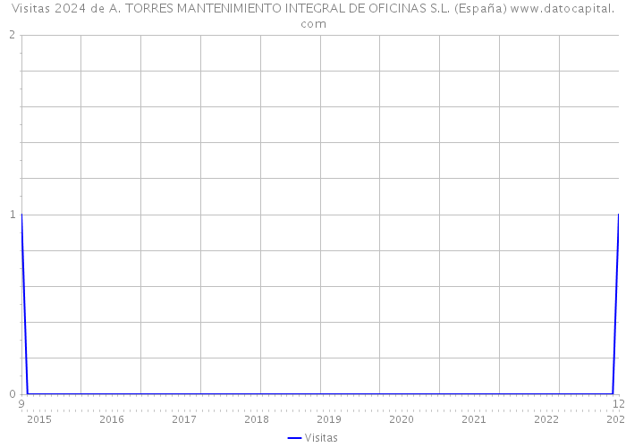 Visitas 2024 de A. TORRES MANTENIMIENTO INTEGRAL DE OFICINAS S.L. (España) 