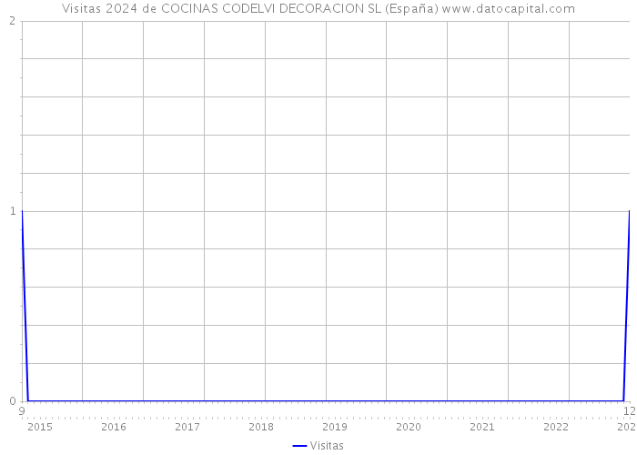 Visitas 2024 de COCINAS CODELVI DECORACION SL (España) 