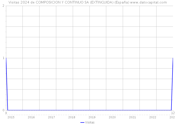 Visitas 2024 de COMPOSICION Y CONTINUO SA (EXTINGUIDA) (España) 
