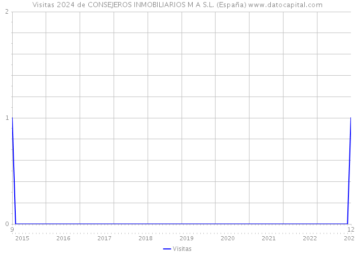 Visitas 2024 de CONSEJEROS INMOBILIARIOS M A S.L. (España) 
