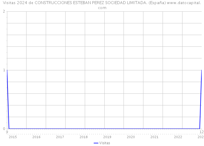 Visitas 2024 de CONSTRUCCIONES ESTEBAN PEREZ SOCIEDAD LIMITADA. (España) 