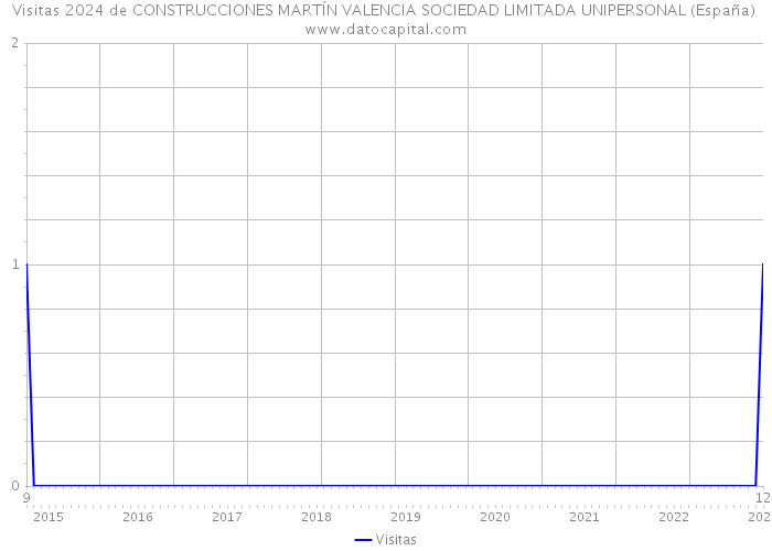 Visitas 2024 de CONSTRUCCIONES MARTÍN VALENCIA SOCIEDAD LIMITADA UNIPERSONAL (España) 
