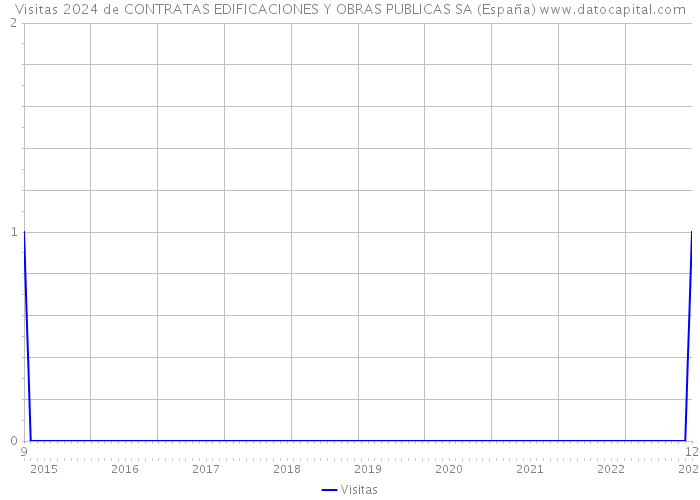 Visitas 2024 de CONTRATAS EDIFICACIONES Y OBRAS PUBLICAS SA (España) 
