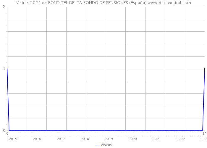 Visitas 2024 de FONDITEL DELTA FONDO DE PENSIONES (España) 