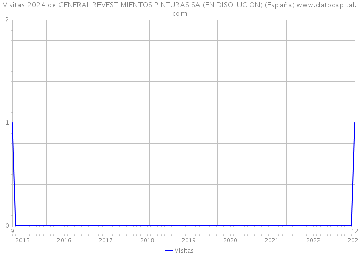 Visitas 2024 de GENERAL REVESTIMIENTOS PINTURAS SA (EN DISOLUCION) (España) 