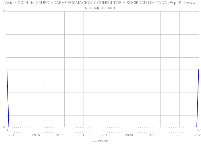 Visitas 2024 de GRUPO ADARVE FORMACION Y CONSULTORIA SOCIEDAD LIMITADA (España) 