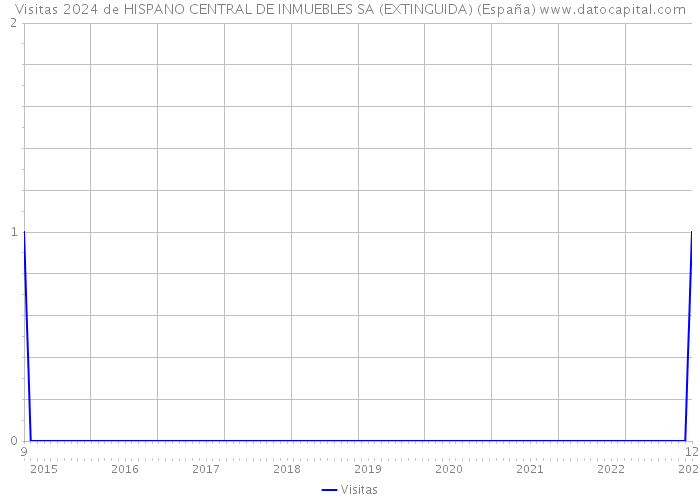 Visitas 2024 de HISPANO CENTRAL DE INMUEBLES SA (EXTINGUIDA) (España) 