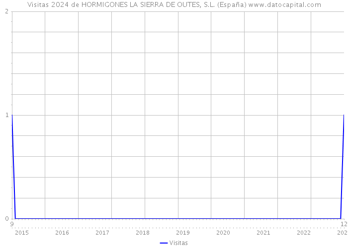 Visitas 2024 de HORMIGONES LA SIERRA DE OUTES, S.L. (España) 