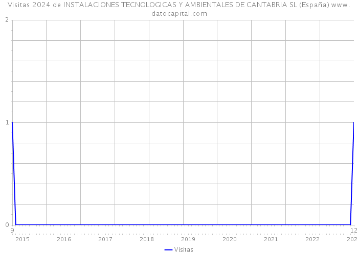 Visitas 2024 de INSTALACIONES TECNOLOGICAS Y AMBIENTALES DE CANTABRIA SL (España) 