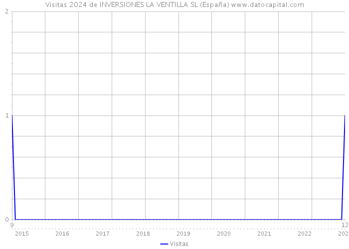 Visitas 2024 de INVERSIONES LA VENTILLA SL (España) 
