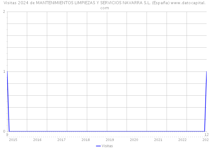 Visitas 2024 de MANTENIMIENTOS LIMPIEZAS Y SERVICIOS NAVARRA S.L. (España) 