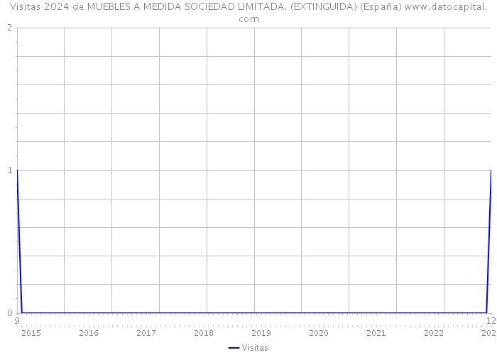 Visitas 2024 de MUEBLES A MEDIDA SOCIEDAD LIMITADA. (EXTINGUIDA) (España) 