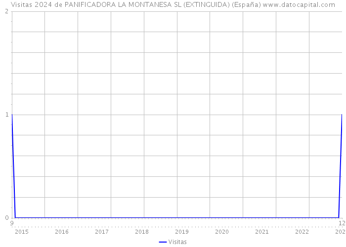 Visitas 2024 de PANIFICADORA LA MONTANESA SL (EXTINGUIDA) (España) 