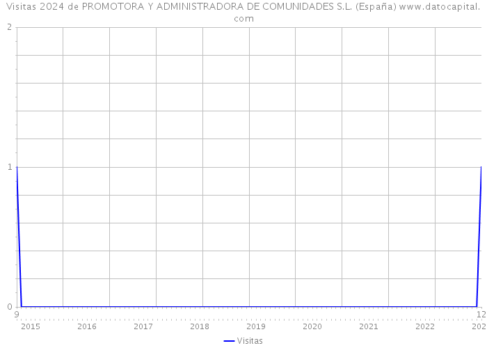 Visitas 2024 de PROMOTORA Y ADMINISTRADORA DE COMUNIDADES S.L. (España) 