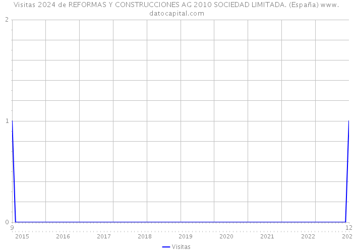 Visitas 2024 de REFORMAS Y CONSTRUCCIONES AG 2010 SOCIEDAD LIMITADA. (España) 