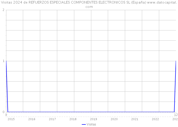 Visitas 2024 de REFUERZOS ESPECIALES COMPONENTES ELECTRONICOS SL (España) 
