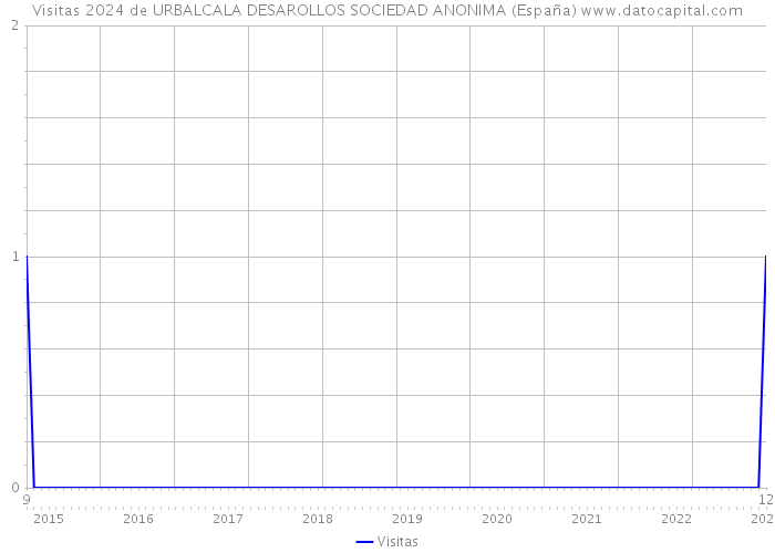 Visitas 2024 de URBALCALA DESAROLLOS SOCIEDAD ANONIMA (España) 