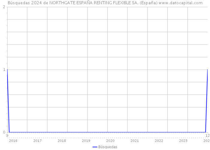 Búsquedas 2024 de NORTHGATE ESPAÑA RENTING FLEXIBLE SA. (España) 
