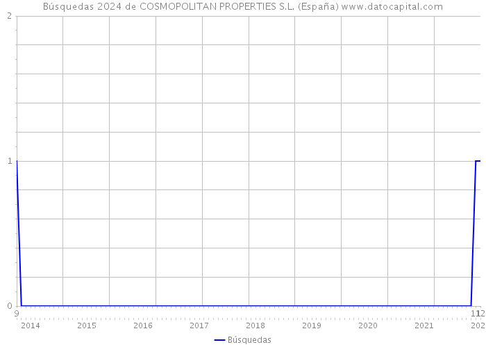 Búsquedas 2024 de COSMOPOLITAN PROPERTIES S.L. (España) 